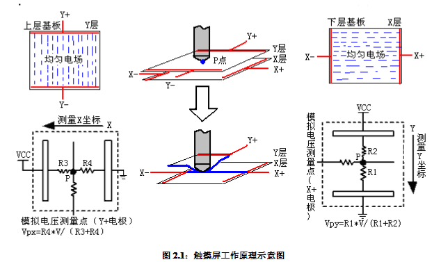 四线电阻式触摸屏工作原理及线性计算